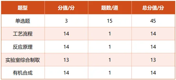 九思专题|2026届成都一诊化学试卷分析 第2张