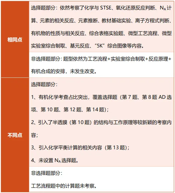九思专题|2026届成都一诊化学试卷分析 第3张
