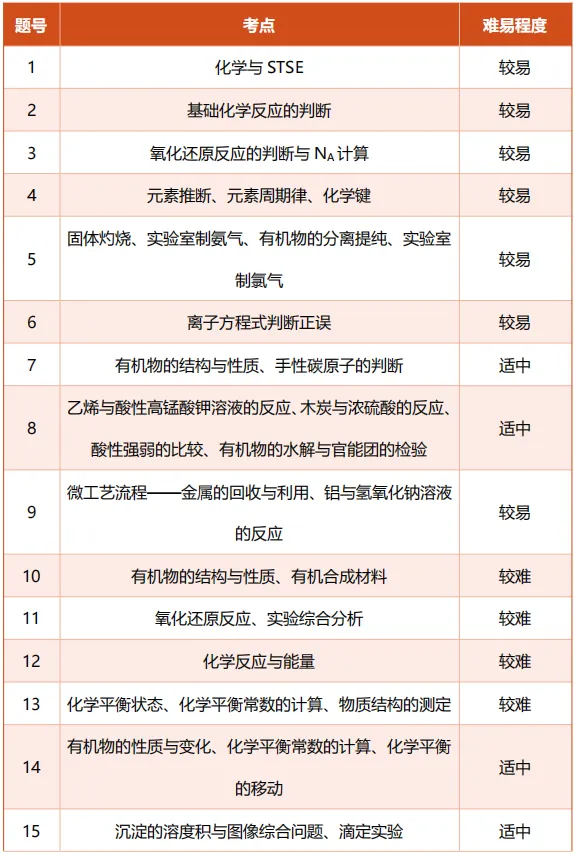 九思专题|2026届成都一诊化学试卷分析 第4张
