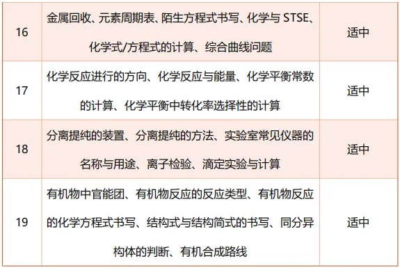 九思专题|2026届成都一诊化学试卷分析 第5张