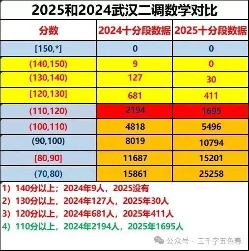 【武汉三调】2026武汉三调调数学试卷出炉,和2025武汉二调数学结构一致,附2025年数学分数分析 第4张