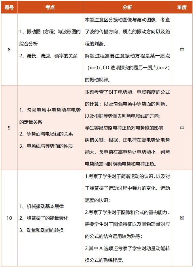 九思专题|2026届成都一诊物理试卷分析 第5张