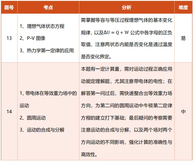 九思专题|2026届成都一诊物理试卷分析 第7张