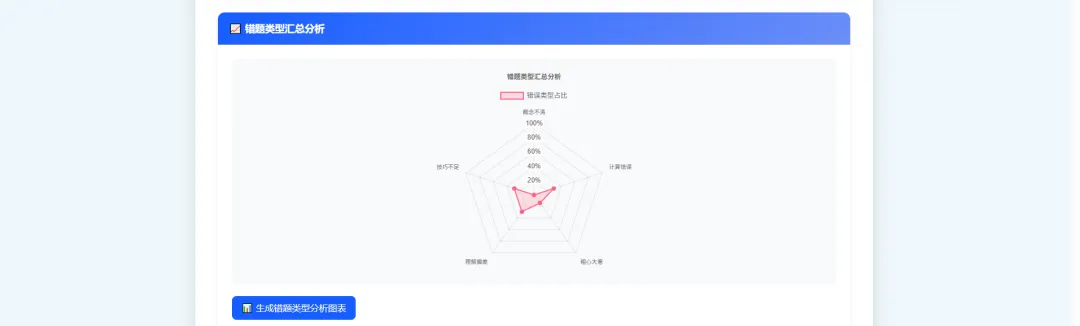 所有机构都能用,做试卷分析,能做引流,能维护客情的工具设计方案 第9张 所有机构都能用,做试卷分析,能做引流,能维护客情的工具设计方案 第9张