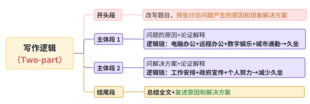 雅思写作丨大作文高分真题范文-久坐 第1张