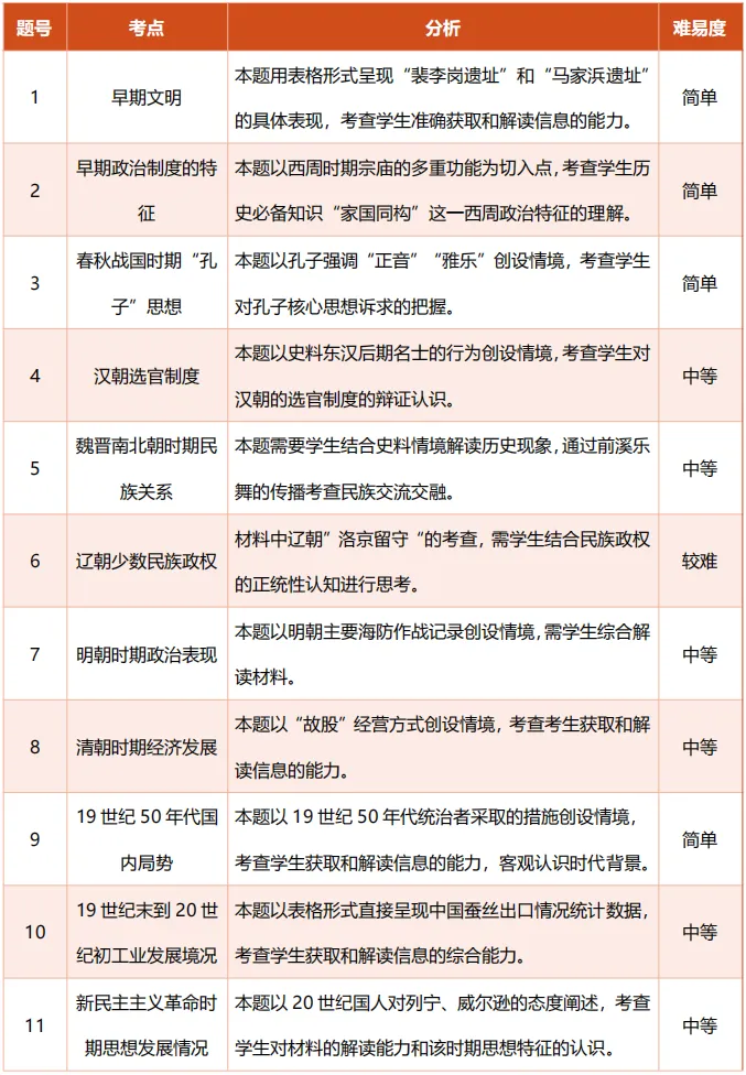九思专题|2026届成都一诊历史试卷分析 第2张