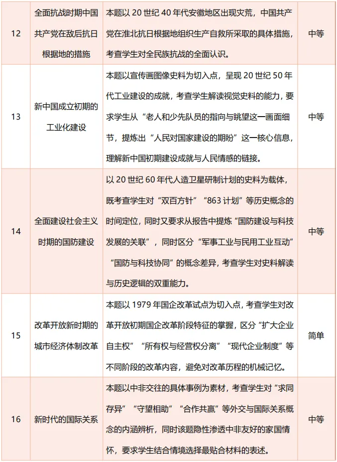 九思专题|2026届成都一诊历史试卷分析 第3张