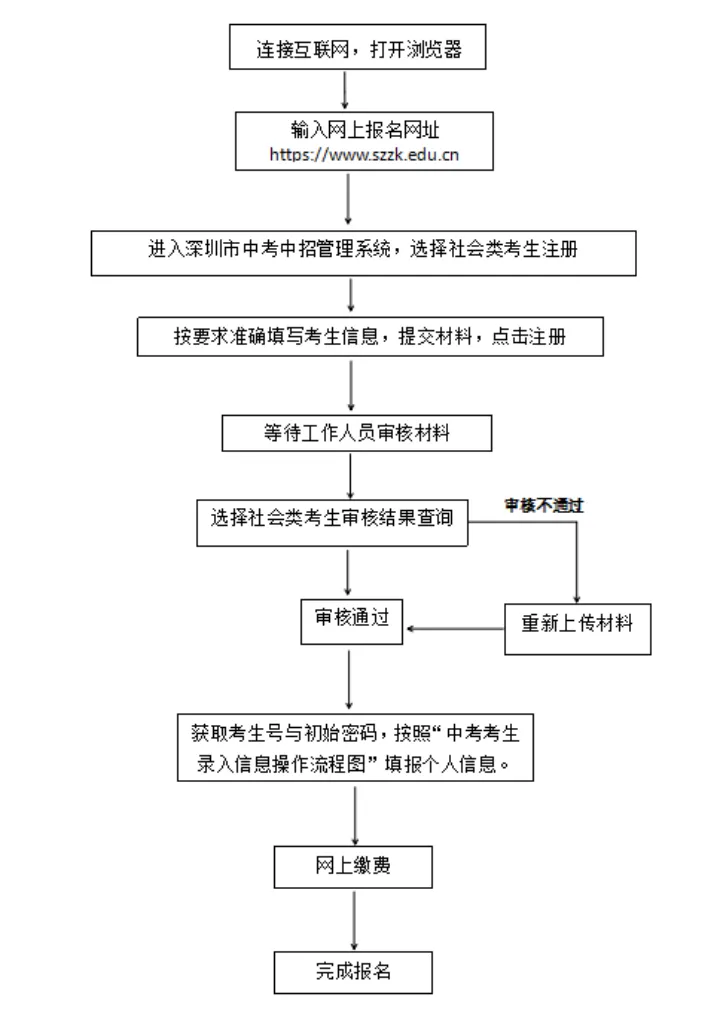 2026 中考报名资料全清单!照着准备,一次过 第3张