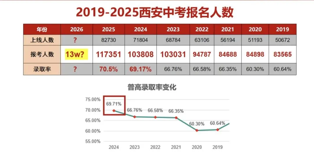 家长速看!西安中考近7年普高录取率及升学路径解析 第2张