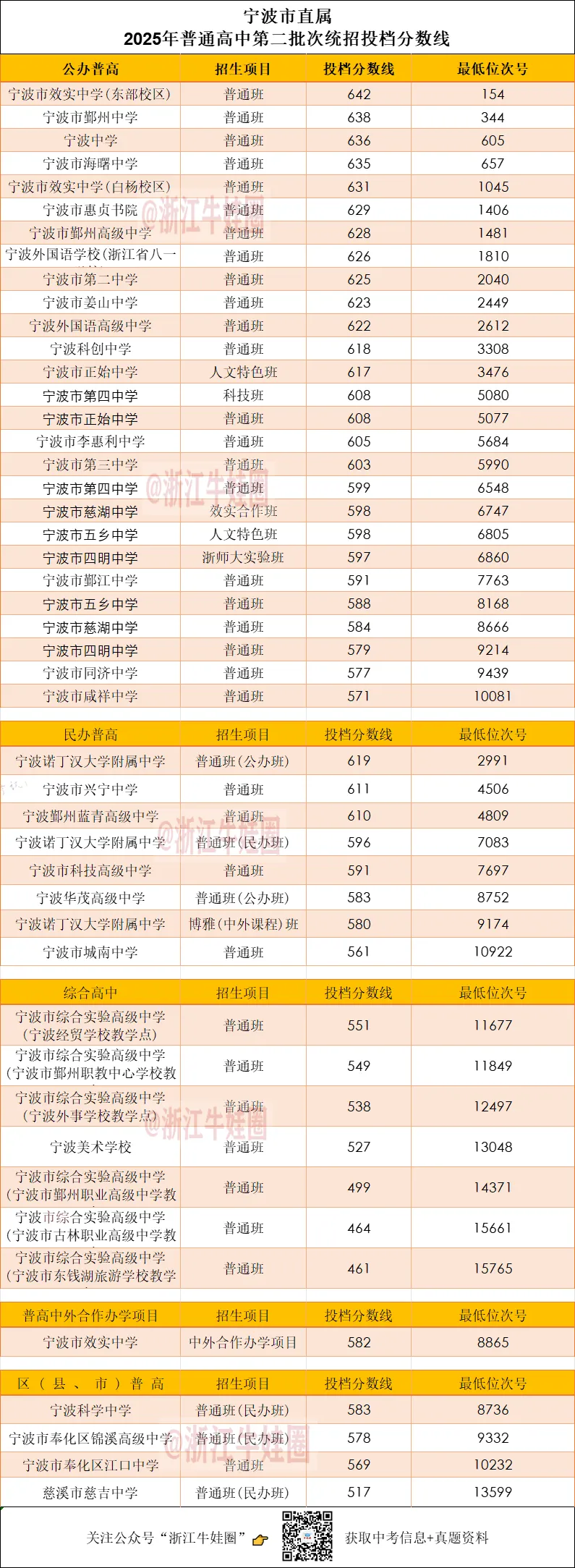 2025年宁波市各区中考分数线汇总! 第1张