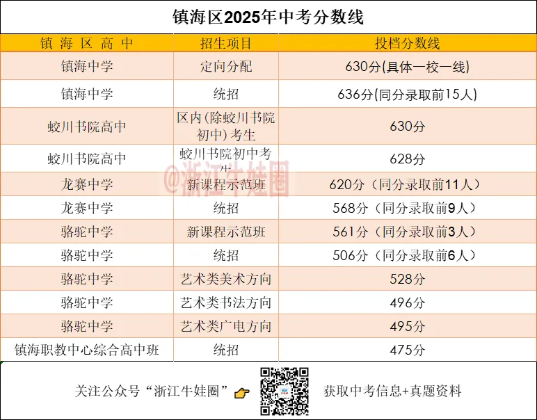 2025年宁波市各区中考分数线汇总! 第2张