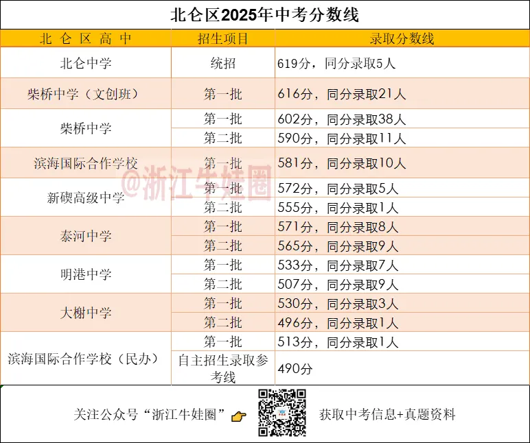 2025年宁波市各区中考分数线汇总! 第3张