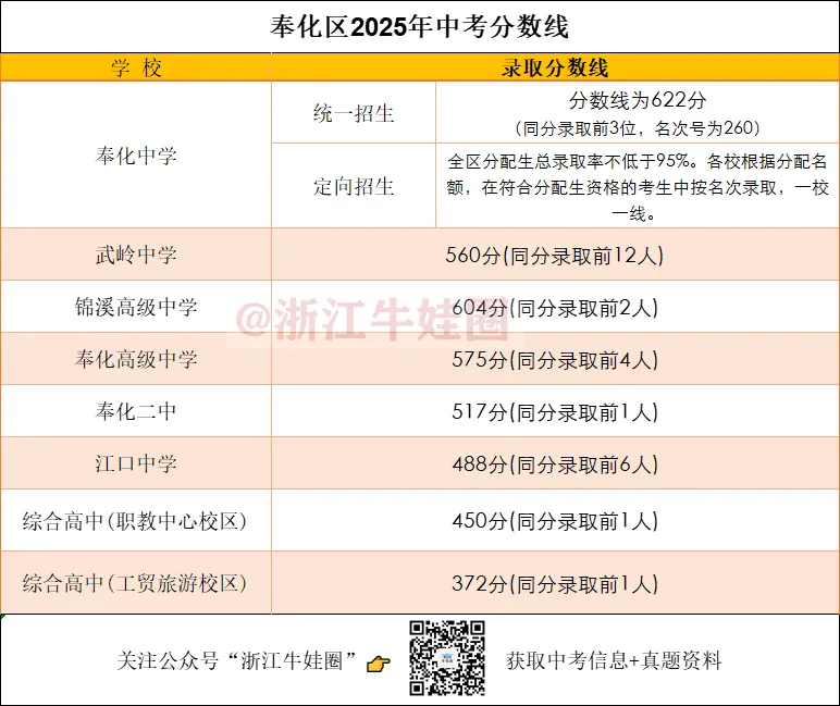 2025年宁波市各区中考分数线汇总! 第4张