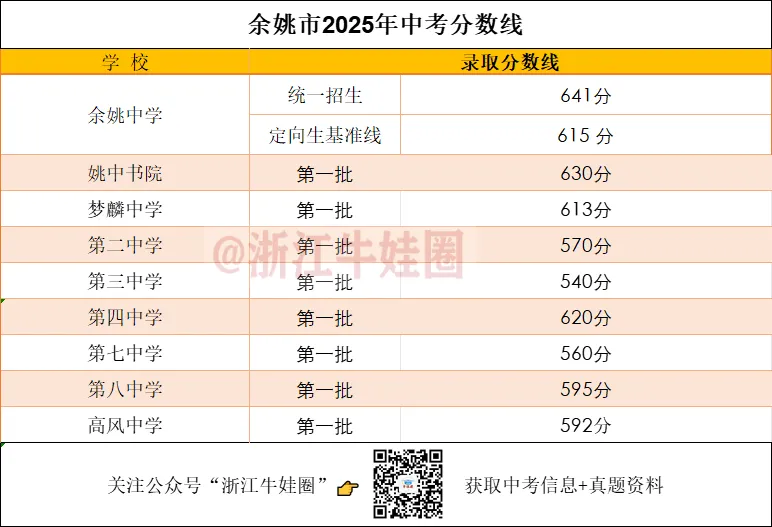2025年宁波市各区中考分数线汇总! 第5张