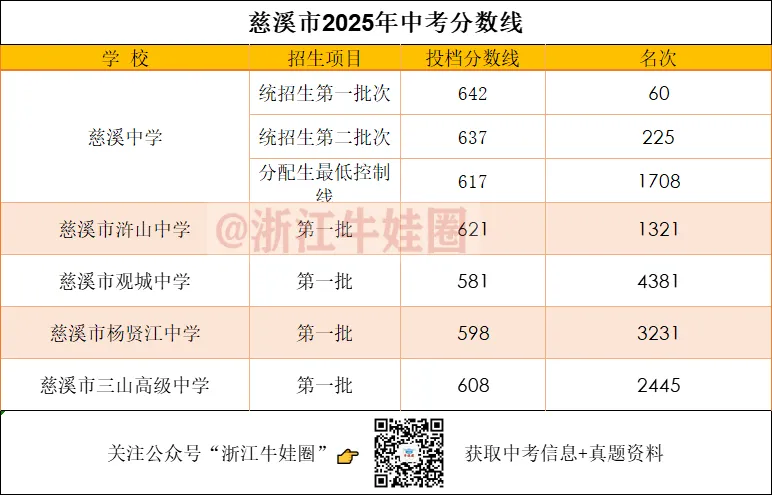 2025年宁波市各区中考分数线汇总! 第6张