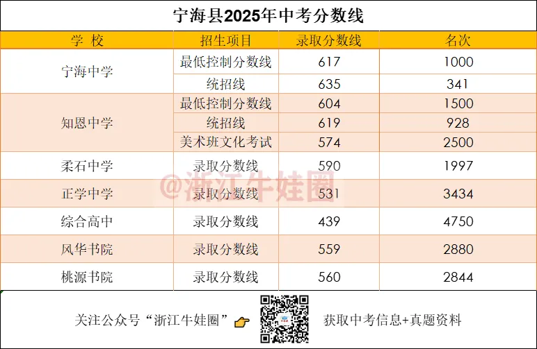 2025年宁波市各区中考分数线汇总! 第7张