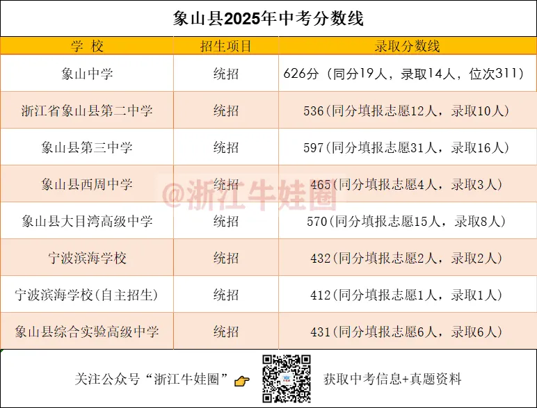 2025年宁波市各区中考分数线汇总! 第8张
