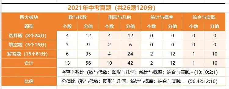 【中考复习】2025-2021陕西中考真题考点分析 第6张