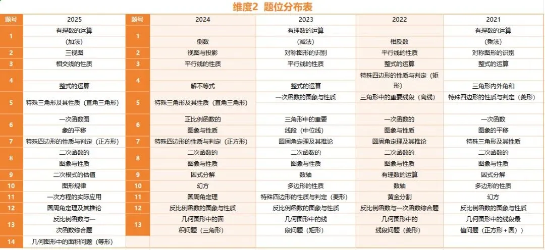 【中考复习】2025-2021陕西中考真题考点分析 第8张