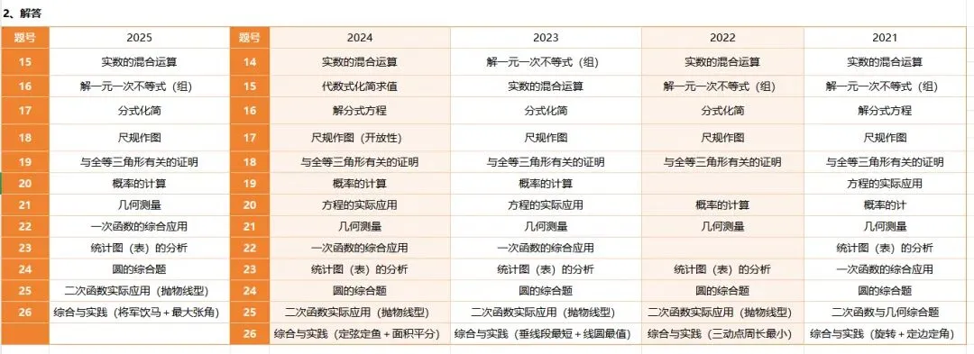 【中考复习】2025-2021陕西中考真题考点分析 第10张