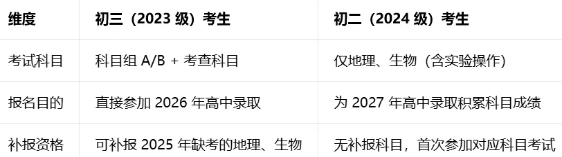 2026 西藏中考报名对象明确!初二 / 初三娃都看过来,别跑空! 第4张