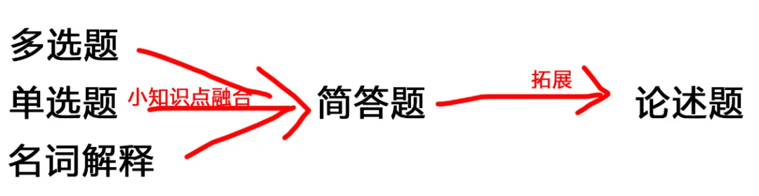 考前30天必看!自考历年真题核心答题技巧快速掌握! 第9张