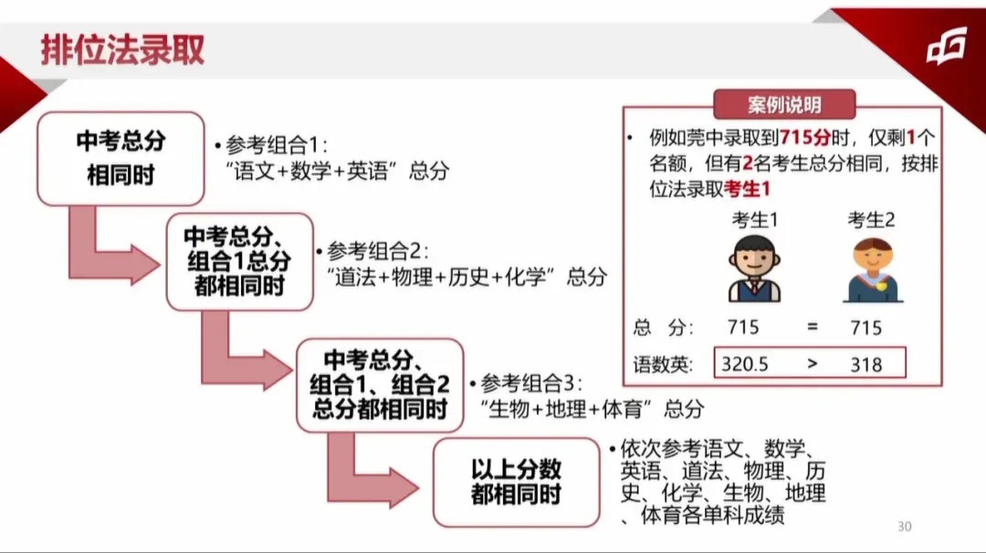 在东莞中考,680分第一志愿和700分第三志愿先录谁?走读生呢? 第5张