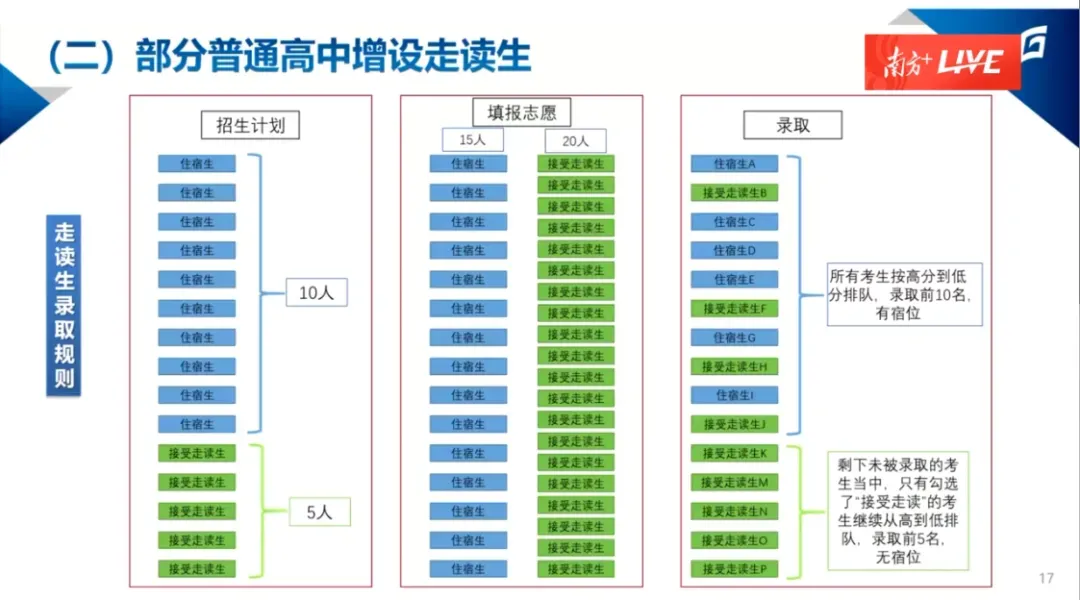 在东莞中考,680分第一志愿和700分第三志愿先录谁?走读生呢? 第8张
