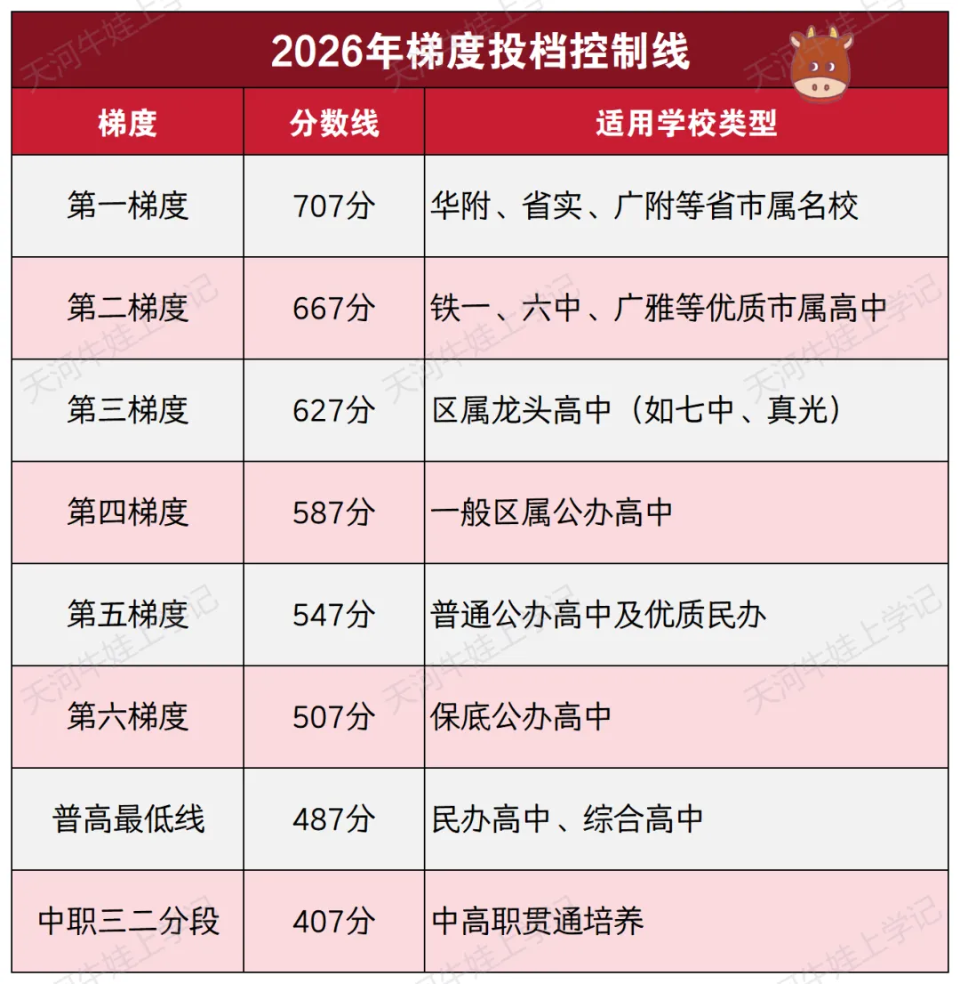 【独家整理】2026年广州中考志愿填报终极指南!附填报表+五分段统计表使用秘籍(家长速收藏) 第11张