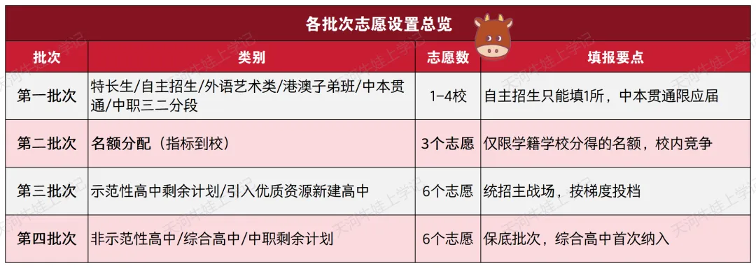 【独家整理】2026年广州中考志愿填报终极指南!附填报表+五分段统计表使用秘籍(家长速收藏) 第14张