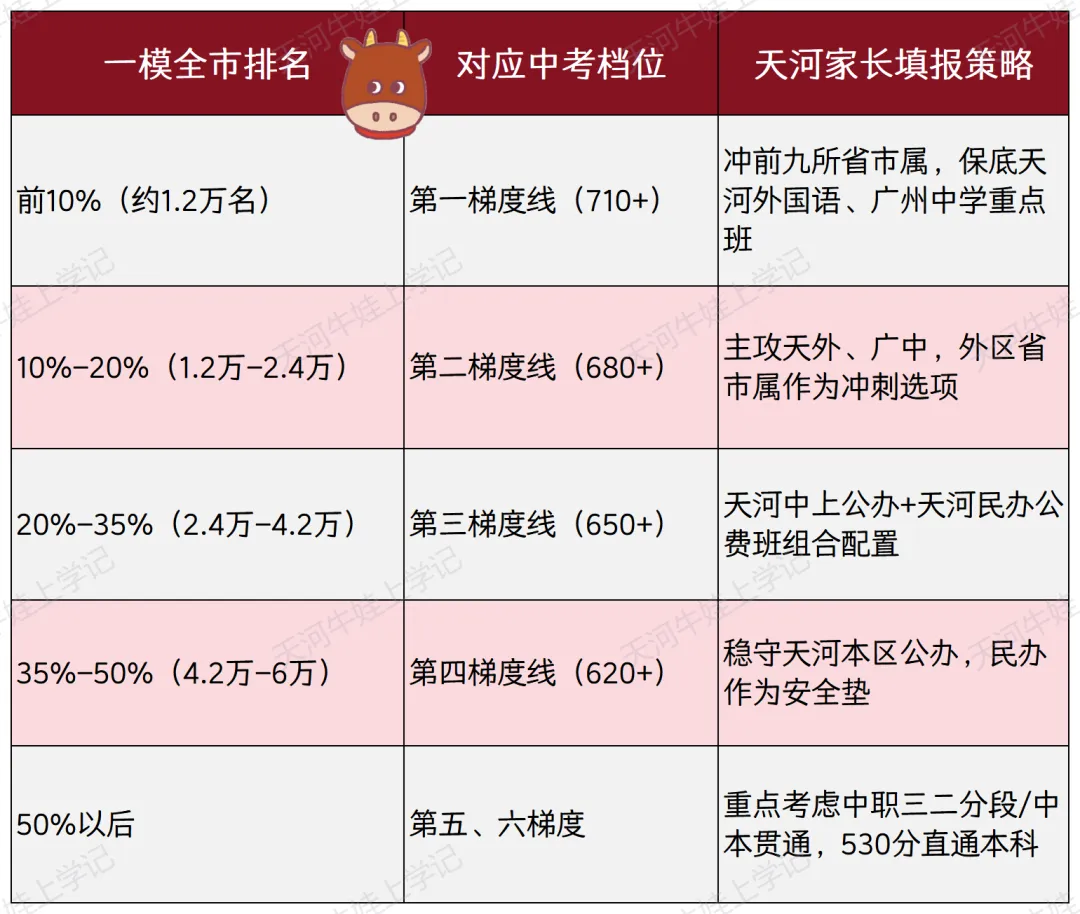 【独家整理】2026年广州中考志愿填报终极指南!附填报表+五分段统计表使用秘籍(家长速收藏) 第25张