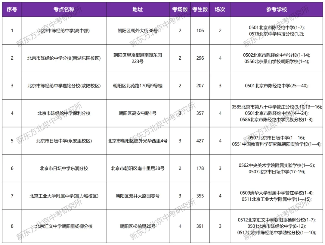 北京朝阳家长必看!中考二次听口考点布置详情出炉,周边交通/路线提前掌握! 第1张