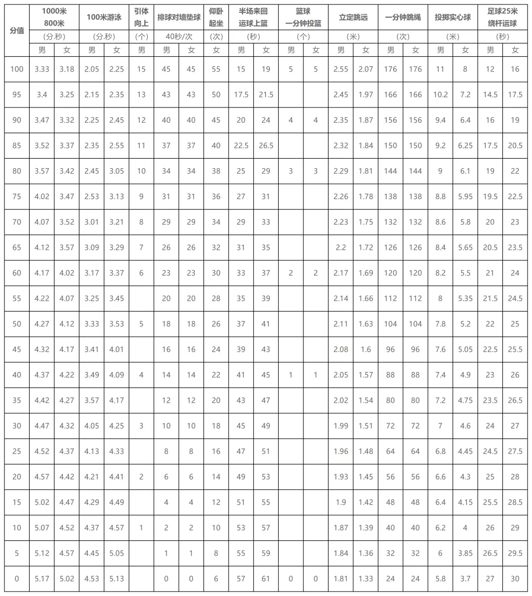 2026江门中考体育 最新评分标准及考试安排 第3张