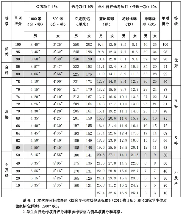 2026十堰体育中考有新变化!附评分标准 第4张