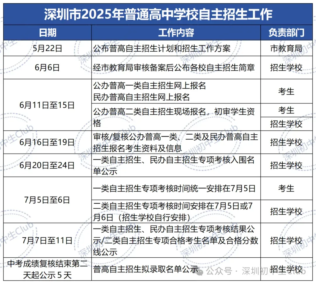 深圳中考自主招生政策、报名条件、招生计划及录取规则! 第2张