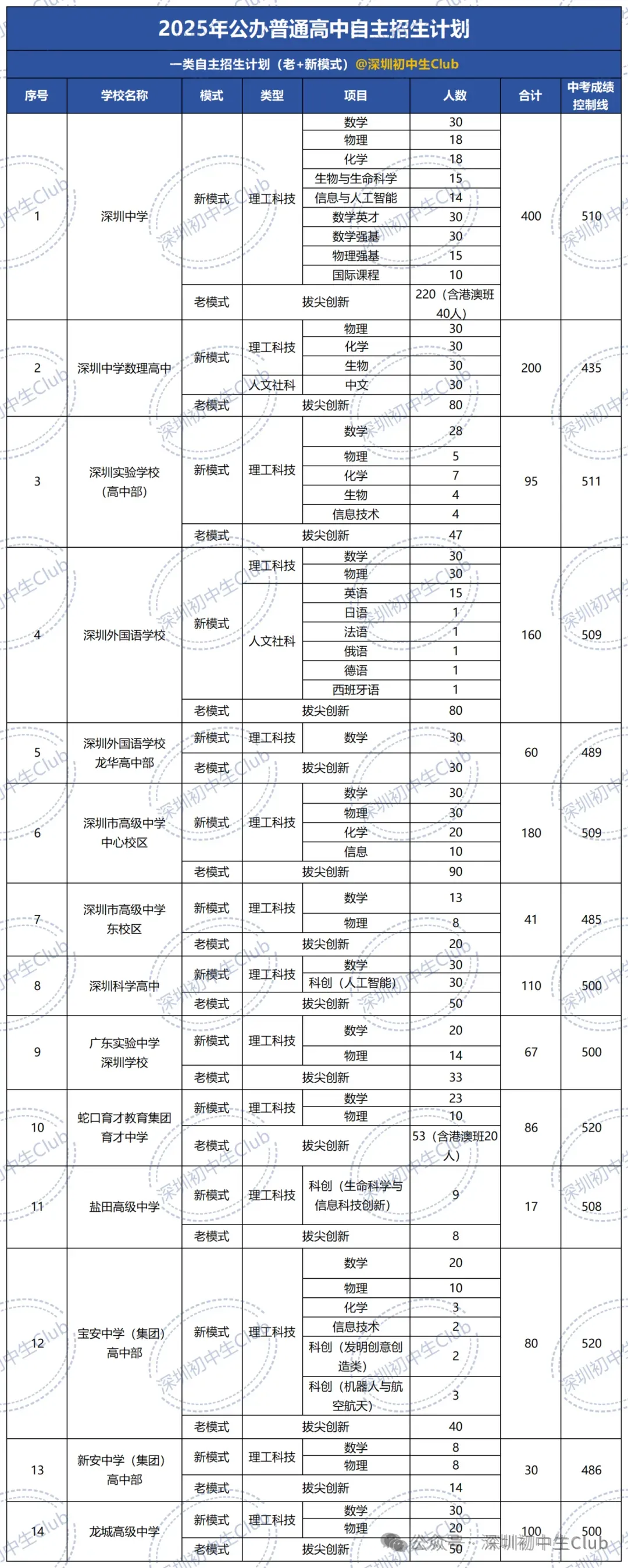 深圳中考自主招生政策、报名条件、招生计划及录取规则! 第4张
