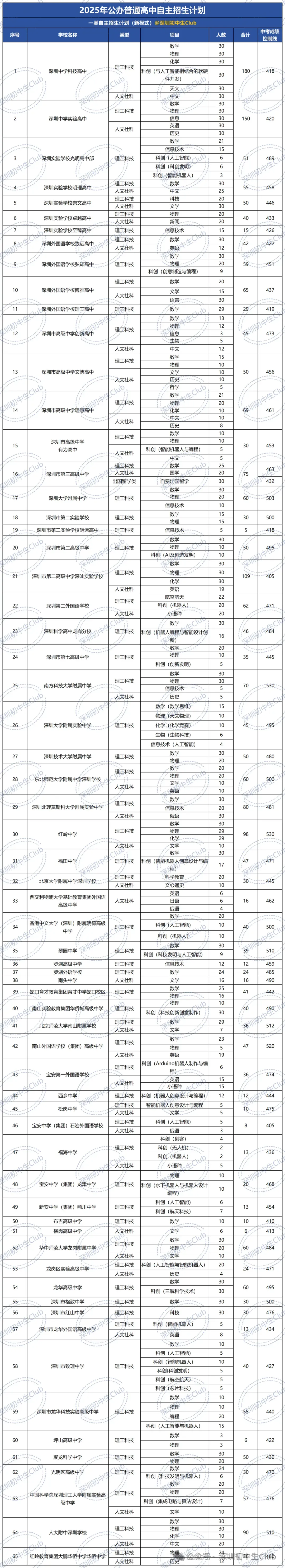 深圳中考自主招生政策、报名条件、招生计划及录取规则! 第5张