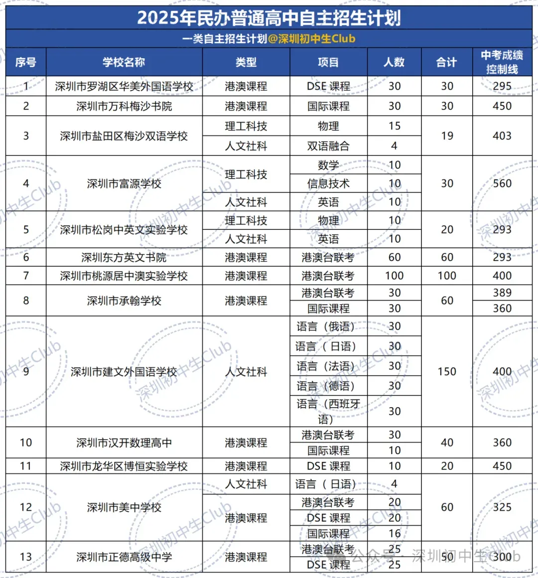 深圳中考自主招生政策、报名条件、招生计划及录取规则! 第6张