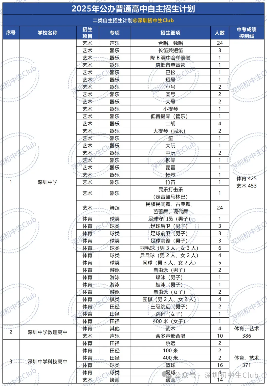 深圳中考自主招生政策、报名条件、招生计划及录取规则! 第8张