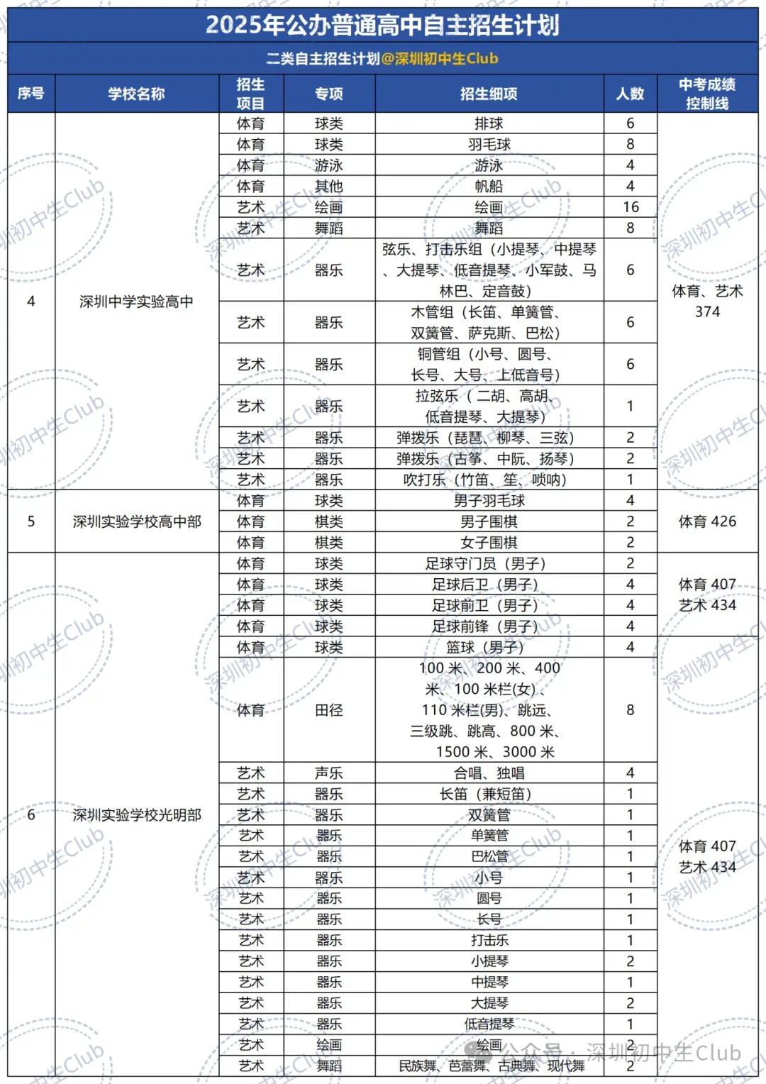 深圳中考自主招生政策、报名条件、招生计划及录取规则! 第9张