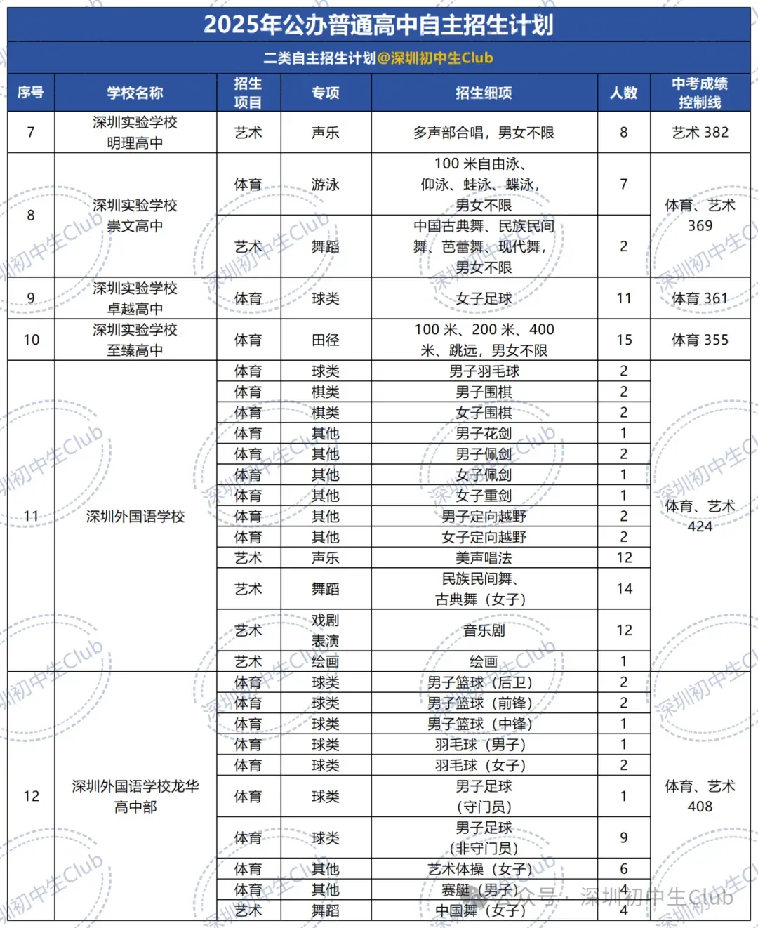 深圳中考自主招生政策、报名条件、招生计划及录取规则! 第10张