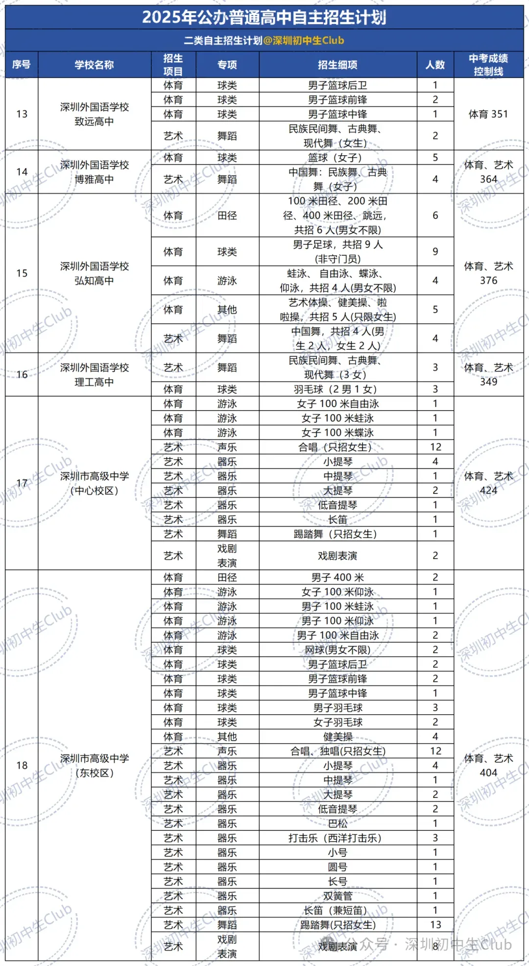 深圳中考自主招生政策、报名条件、招生计划及录取规则! 第11张