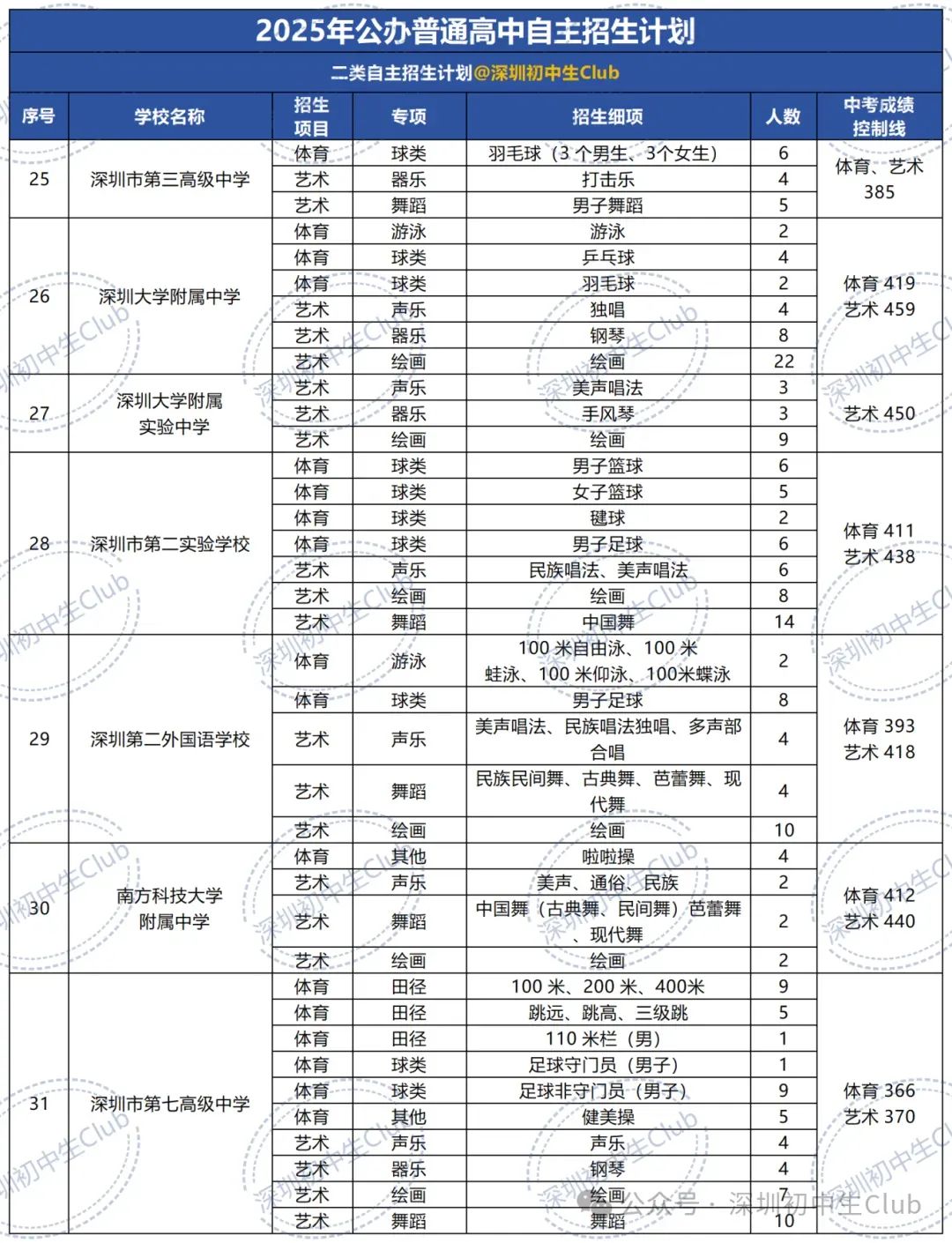 深圳中考自主招生政策、报名条件、招生计划及录取规则! 第13张