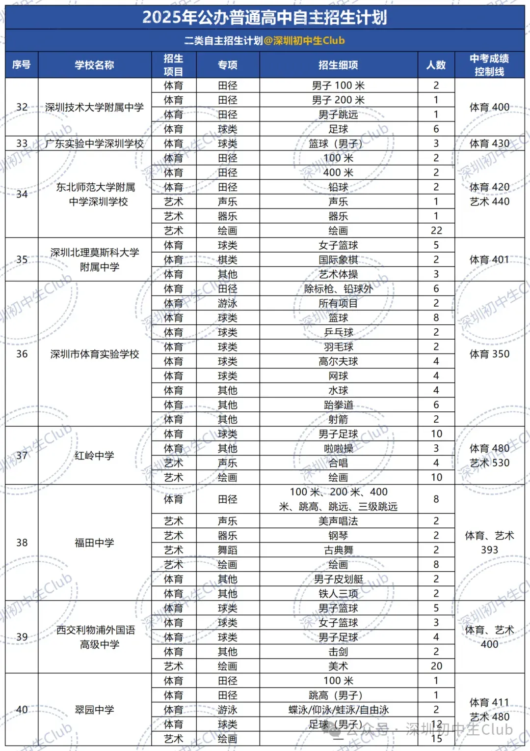 深圳中考自主招生政策、报名条件、招生计划及录取规则! 第14张