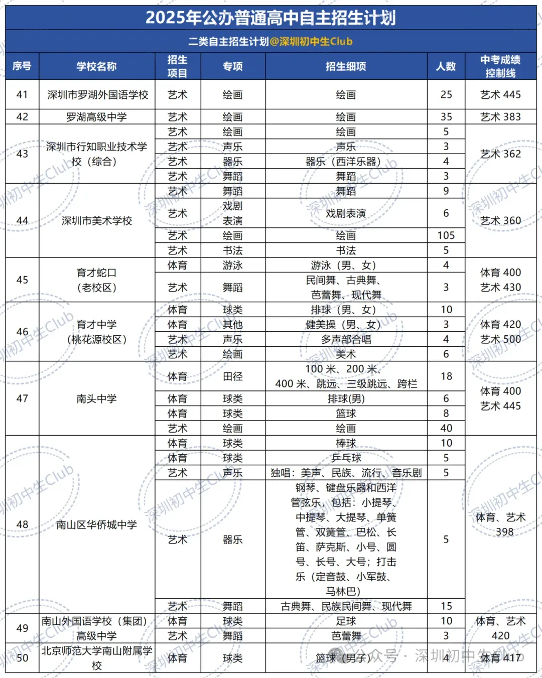 深圳中考自主招生政策、报名条件、招生计划及录取规则! 第15张