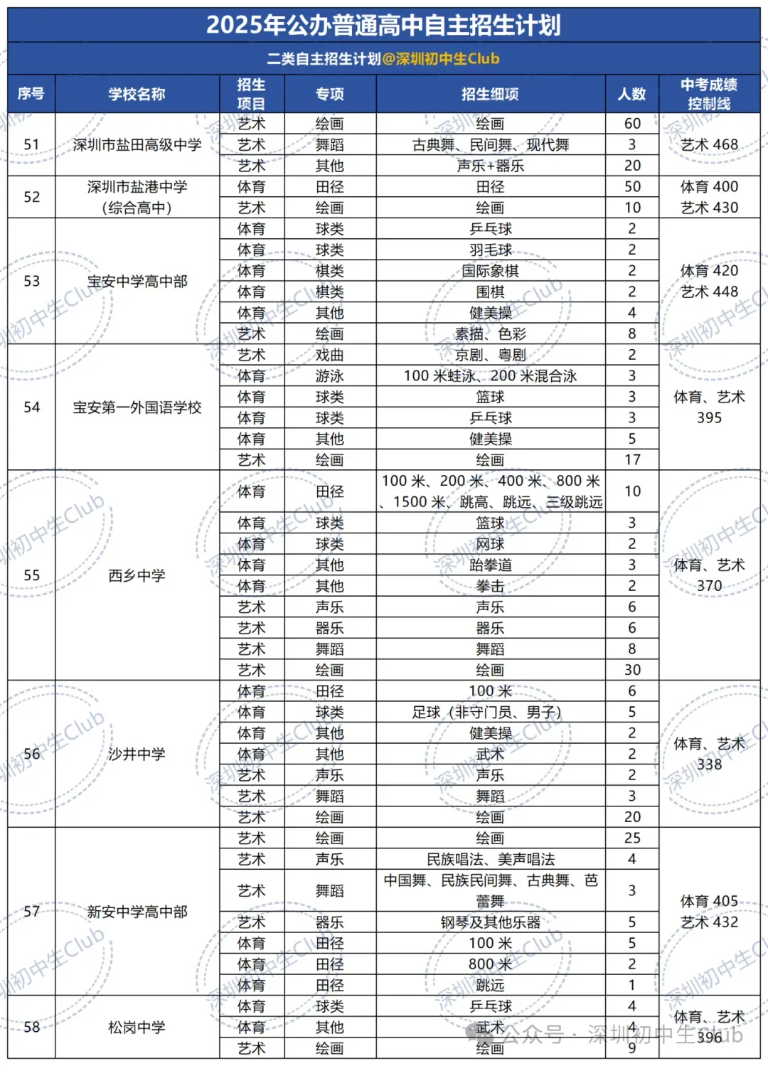 深圳中考自主招生政策、报名条件、招生计划及录取规则! 第16张