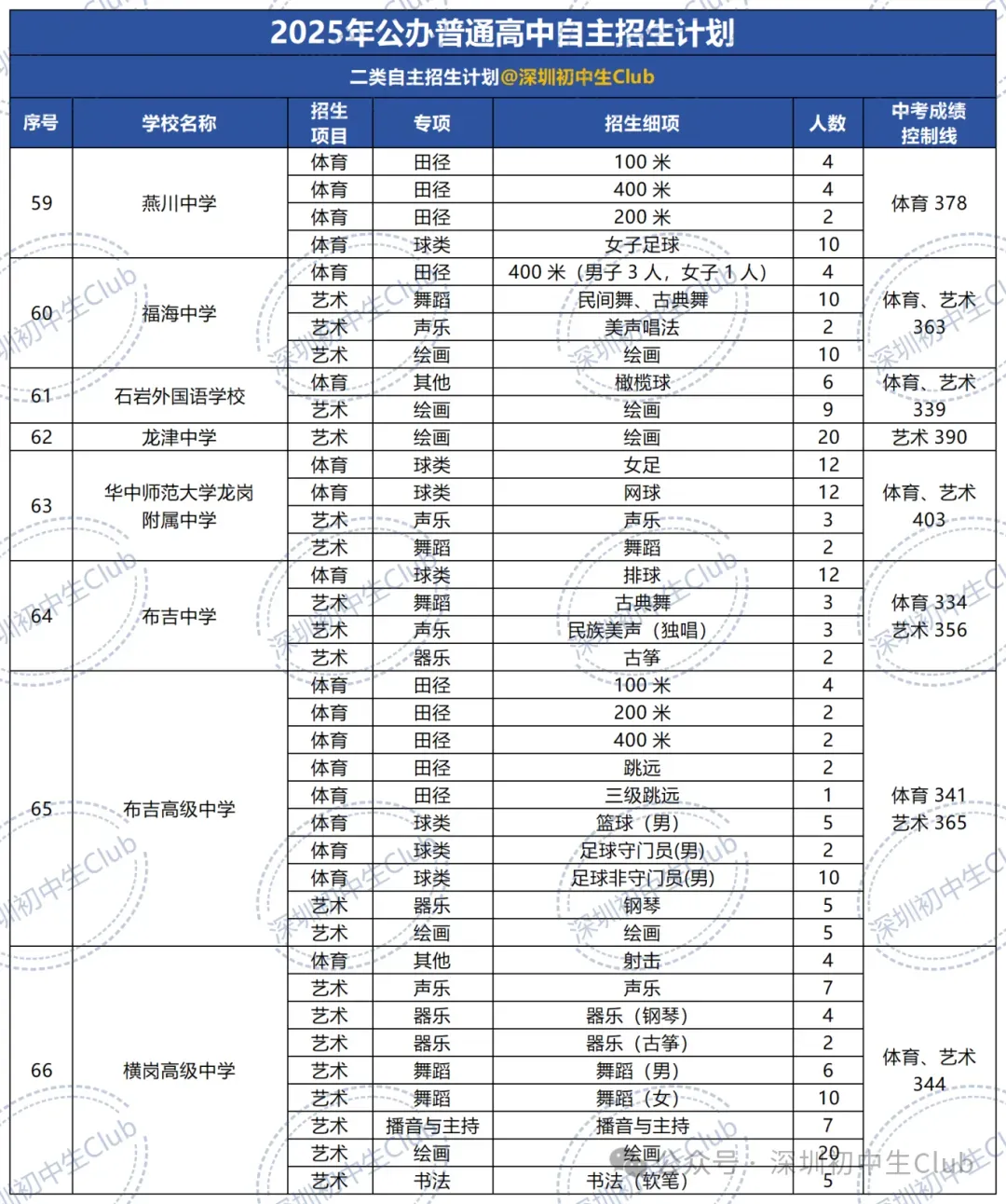 深圳中考自主招生政策、报名条件、招生计划及录取规则! 第17张