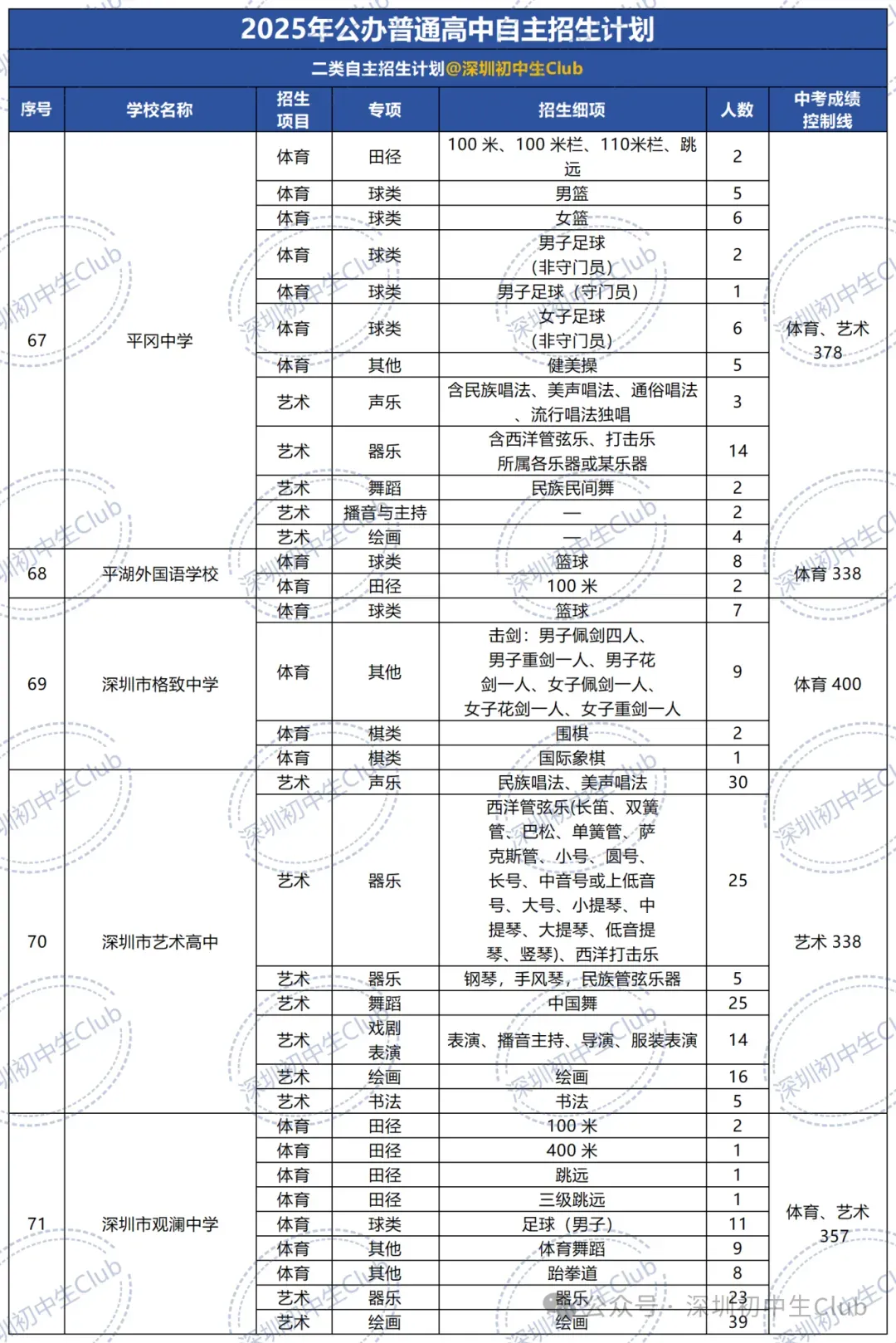 深圳中考自主招生政策、报名条件、招生计划及录取规则! 第18张