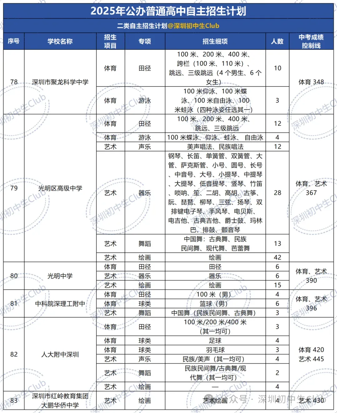 深圳中考自主招生政策、报名条件、招生计划及录取规则! 第20张