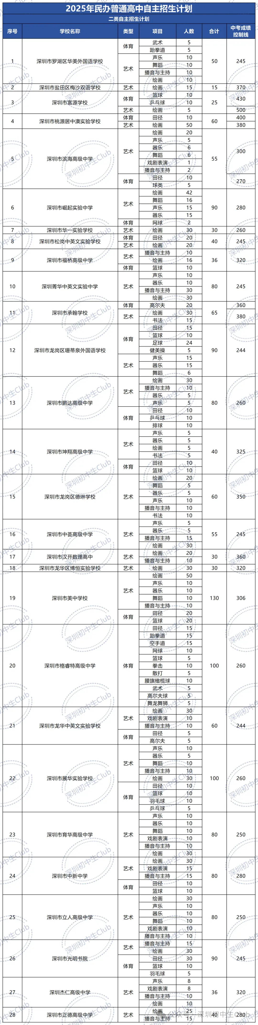深圳中考自主招生政策、报名条件、招生计划及录取规则! 第21张